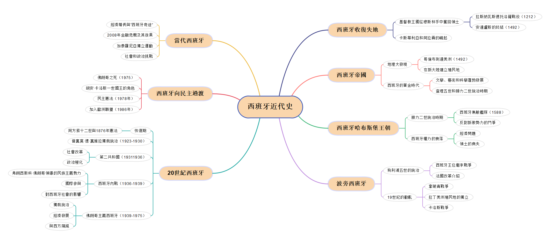 西班牙歷史年表-西班牙現代歷史