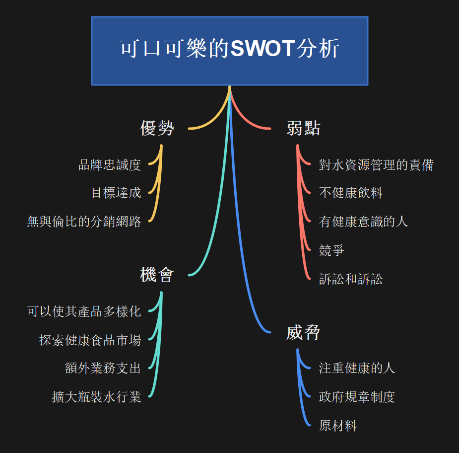 可口可樂 SWOT 分析-coca-cola swot analysis