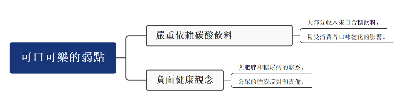 SWOT 分析範例-可口可樂SWOT分析弱點