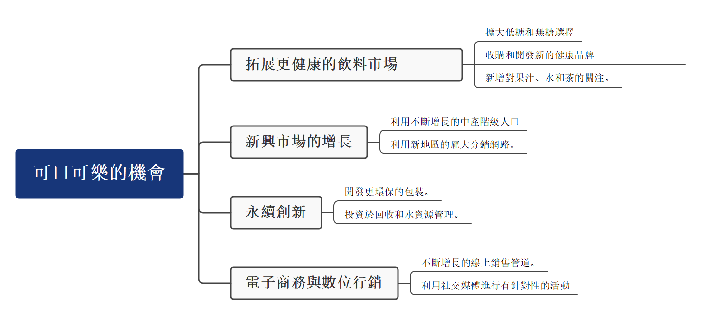 SWOT 分析範例-可口可樂SWOT分析機會
