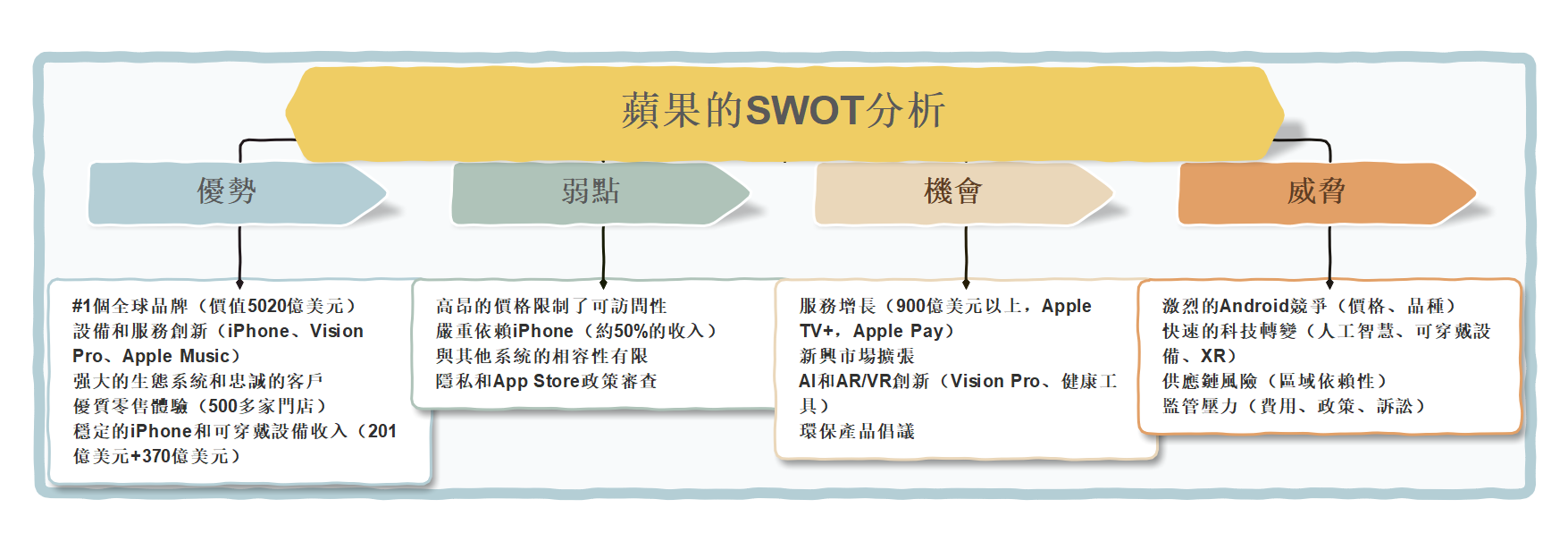 Apple SWOT 分析-apple company swot analysis