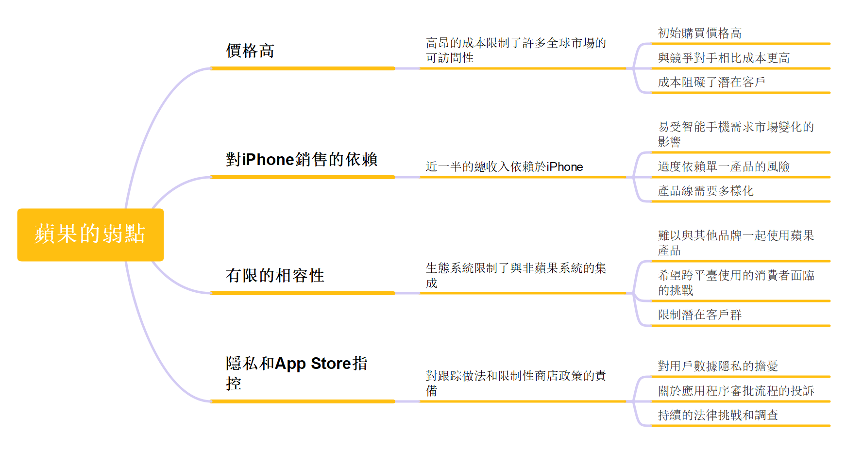 蘋果公司 SWOT 分析-apple weaknesses mind map