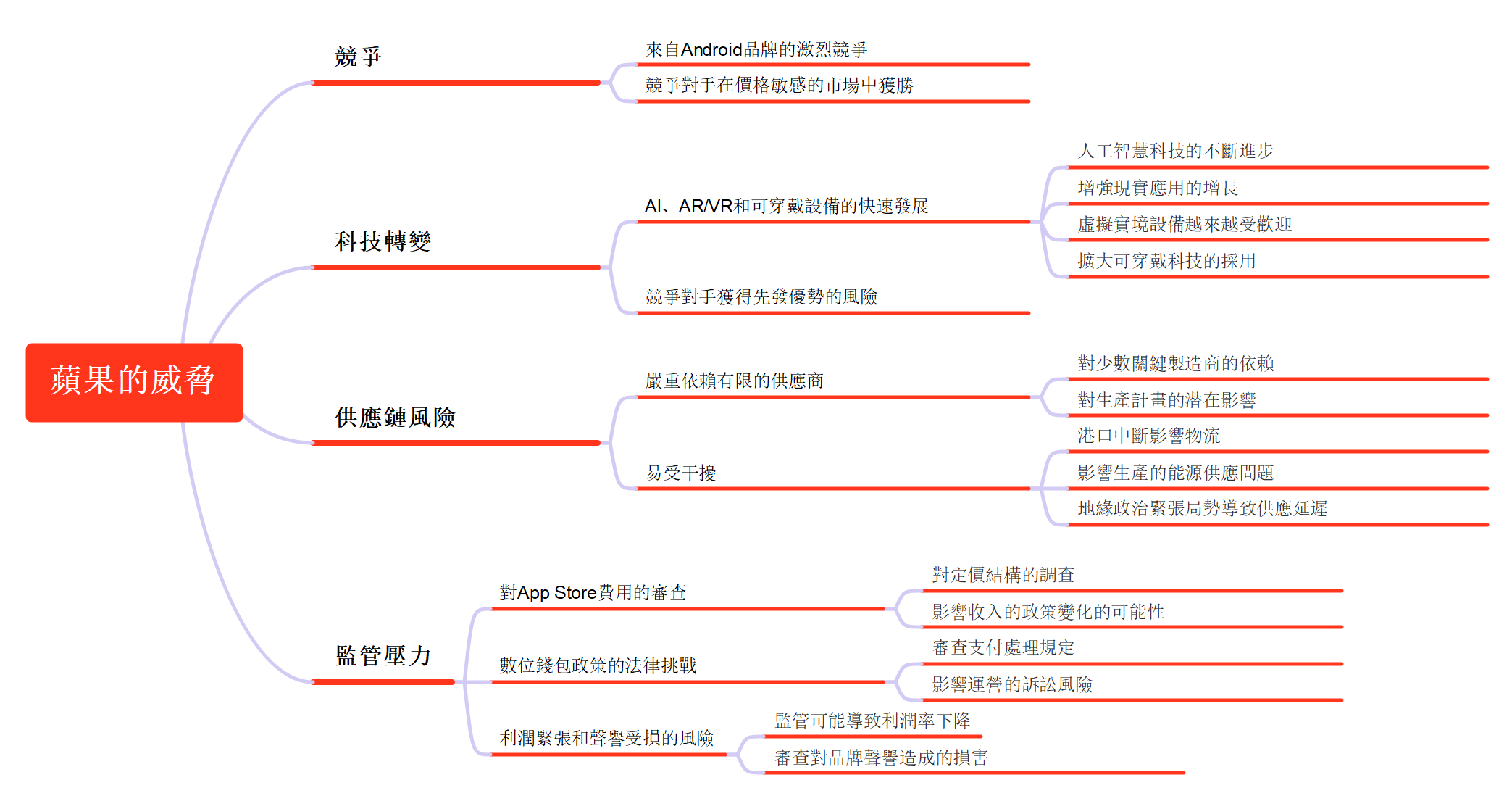 蘋果公司 SWOT 分析-apple threats summary