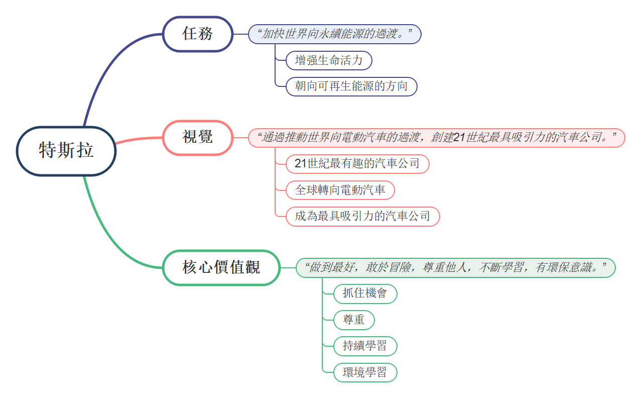 Tesla 使命-Tesla 願景與使命心智圖
