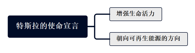  Tesla 願景-Tesla 願景與使命 心智圖