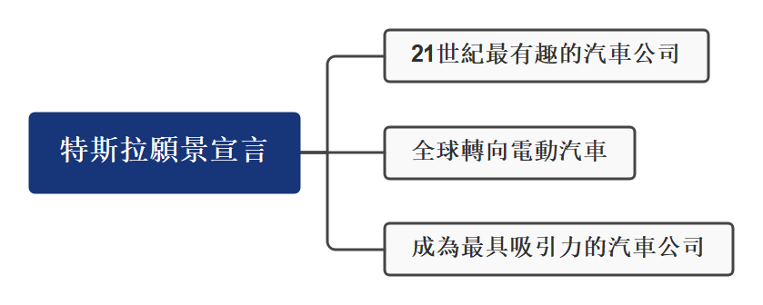 Tesla 願景-Tesla 願景與使命 心智圖