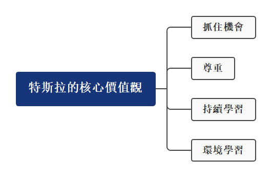 Tesla 願景-Tesla 核心價值心智圖