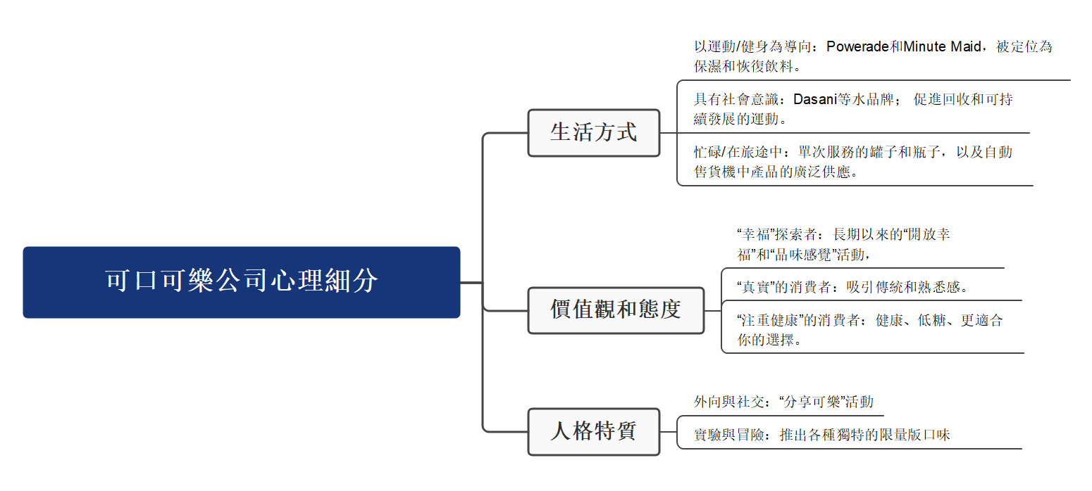 可口可樂市場區隔-可口可樂 心理圖式區隔