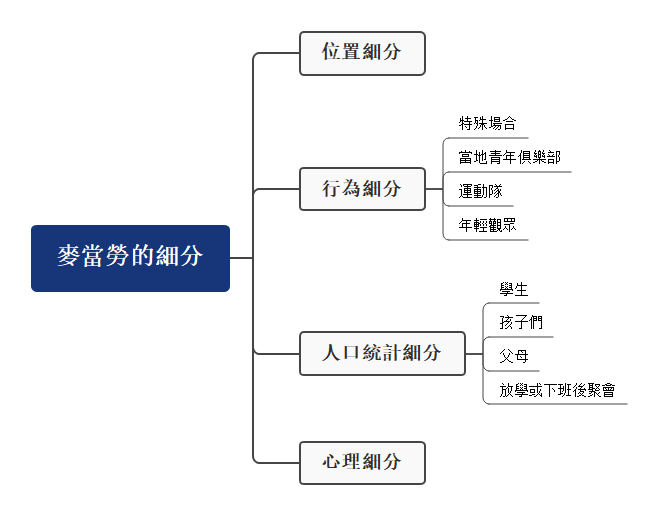 麥當勞目標市場-麥當勞區隔心智圖