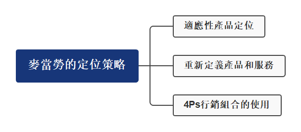 麥當勞市場區隔-麥當勞定位心智圖
