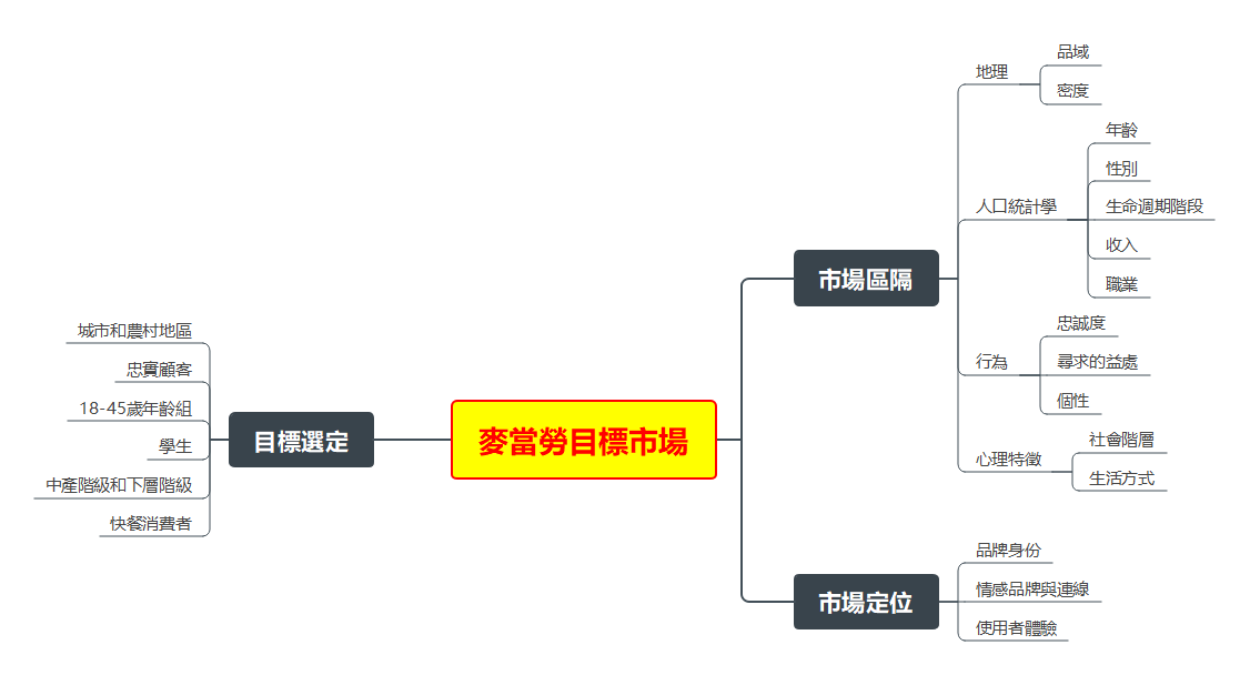 麥當勞目標市場-麥當勞stp心智圖
