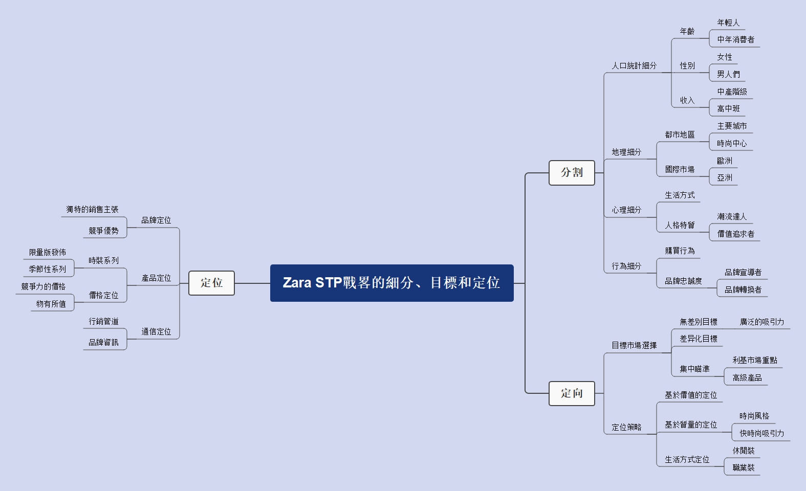 Zara 市場區隔-Zara STP 心智圖