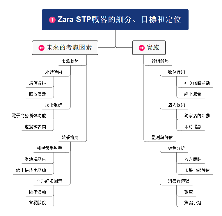 Zara 品牌定位-Zara STP 分析