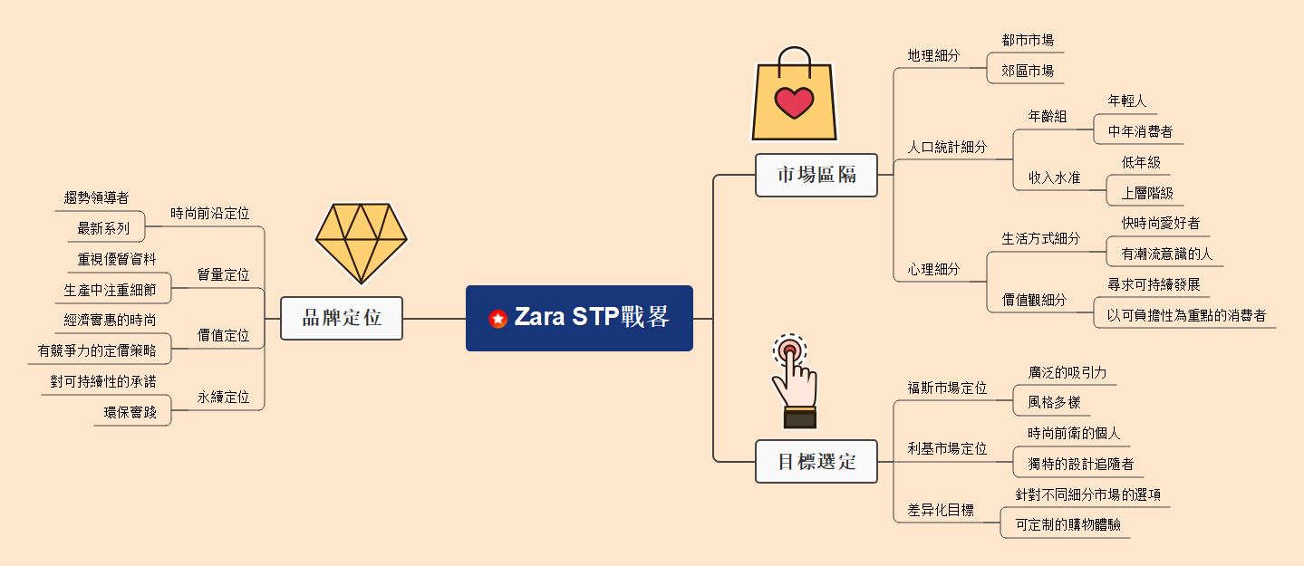 Zara 品牌定位-Zara STP 分析圖