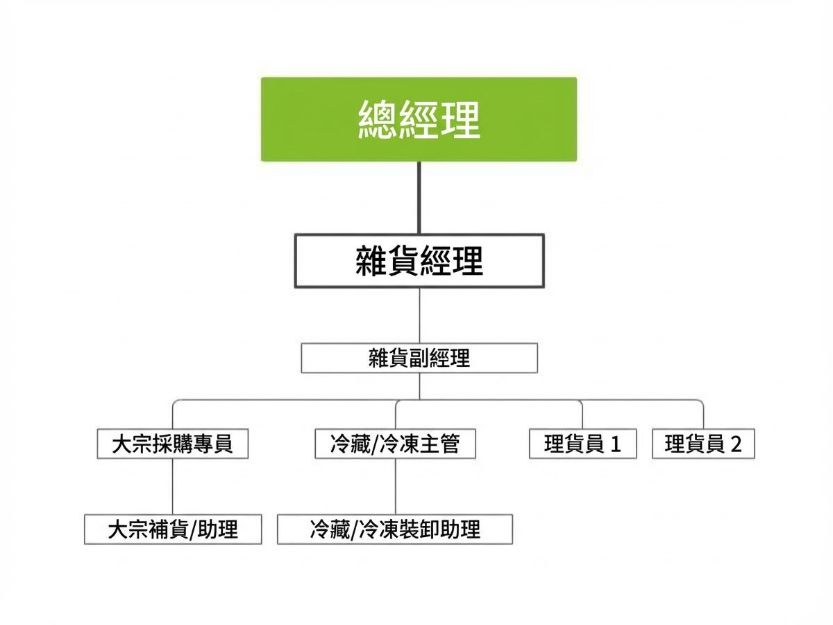 edrawmind-雜貨店組織架構圖
