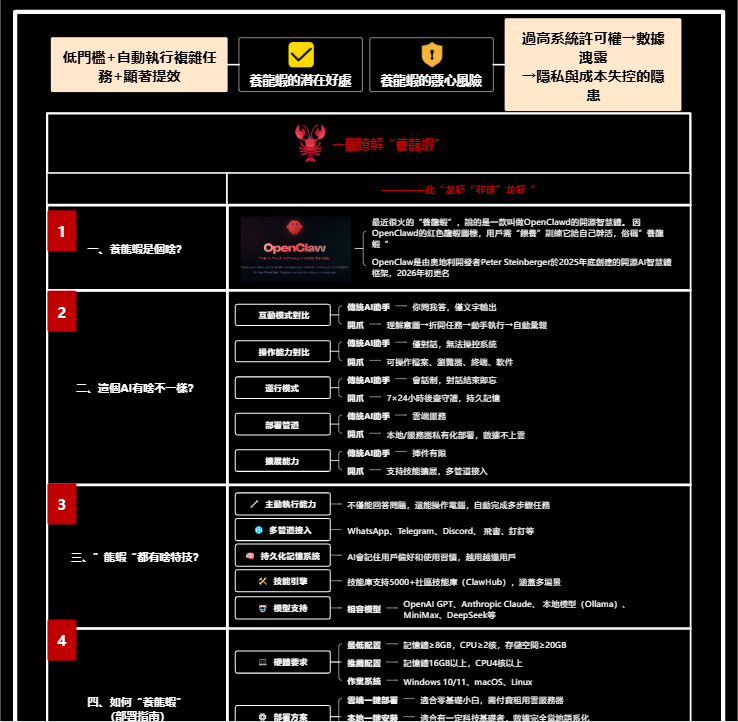 EdrawMind 養龍蝦一圖瞭解