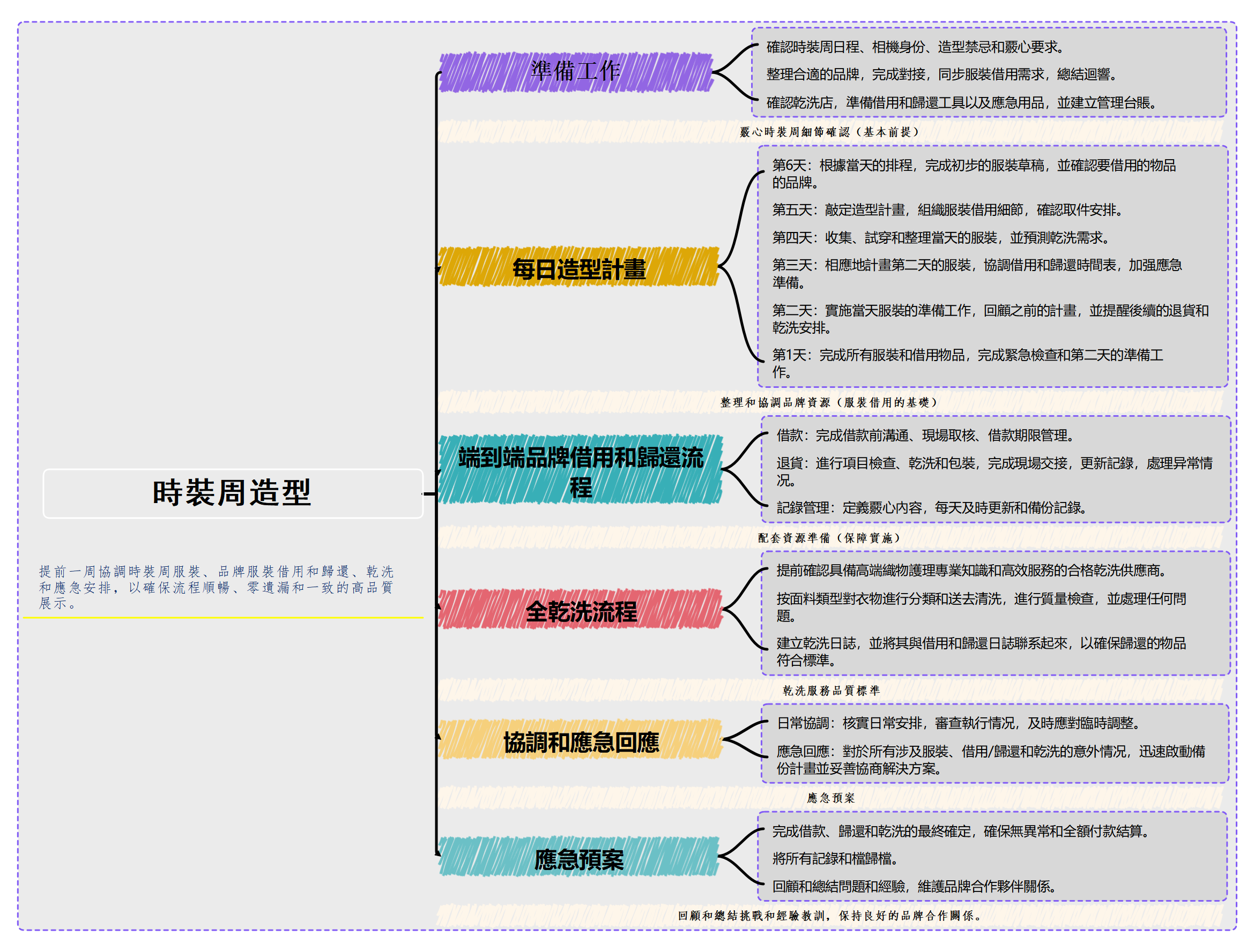 EdrawMind 造型服飾週搭配與品牌借還計劃