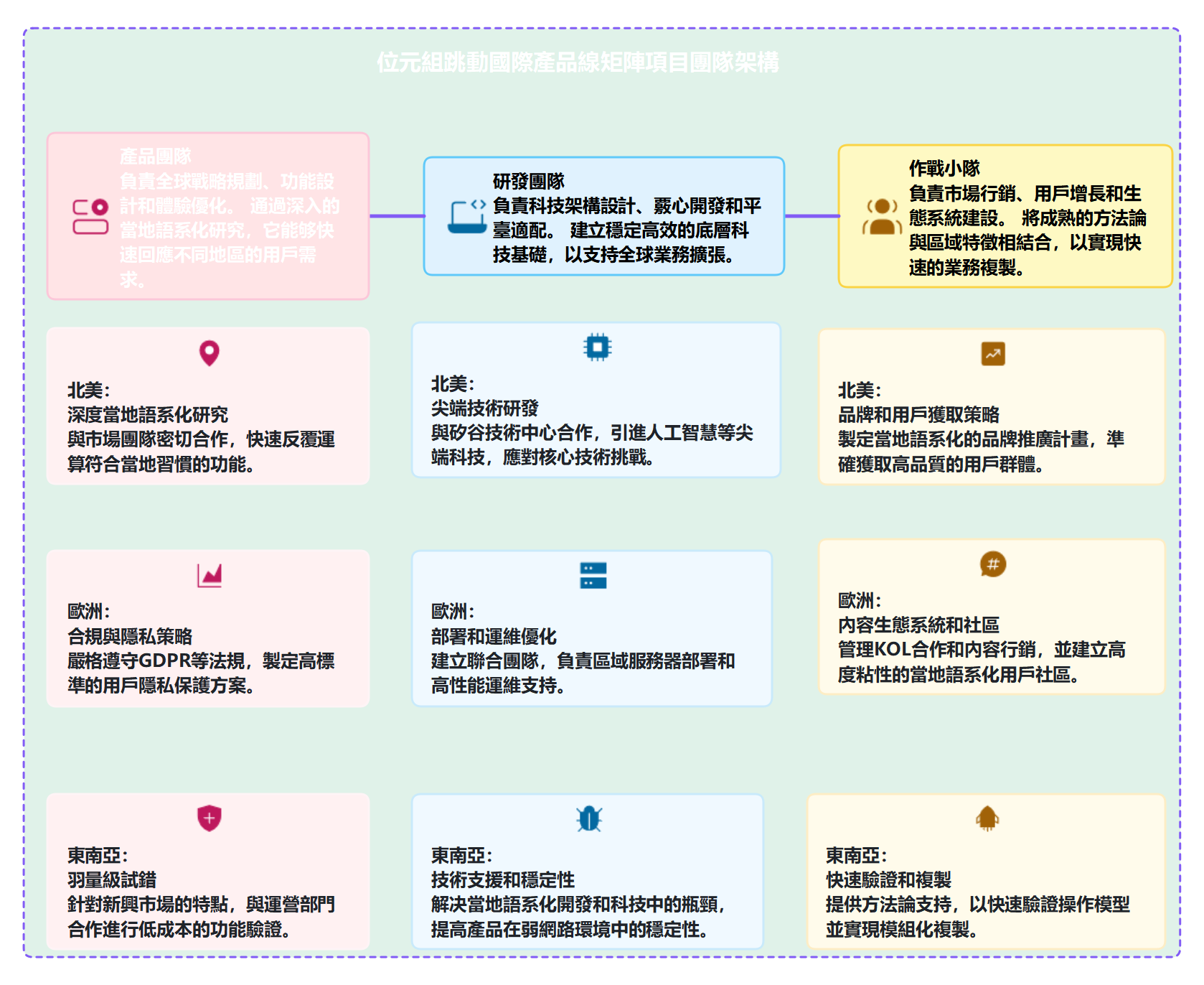 EdrawMind 位元組跳動國際化產品線矩陣式專案組架構