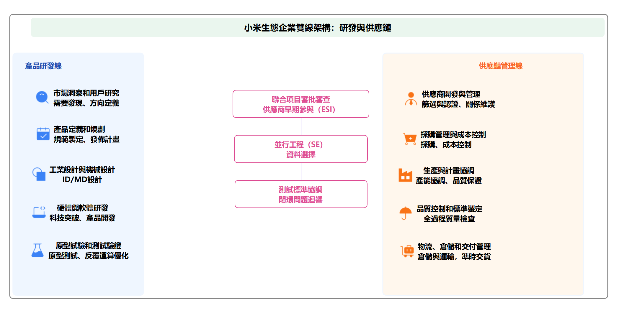 EdrawMind 小米生態鏈企業研發與供應鏈雙線架構