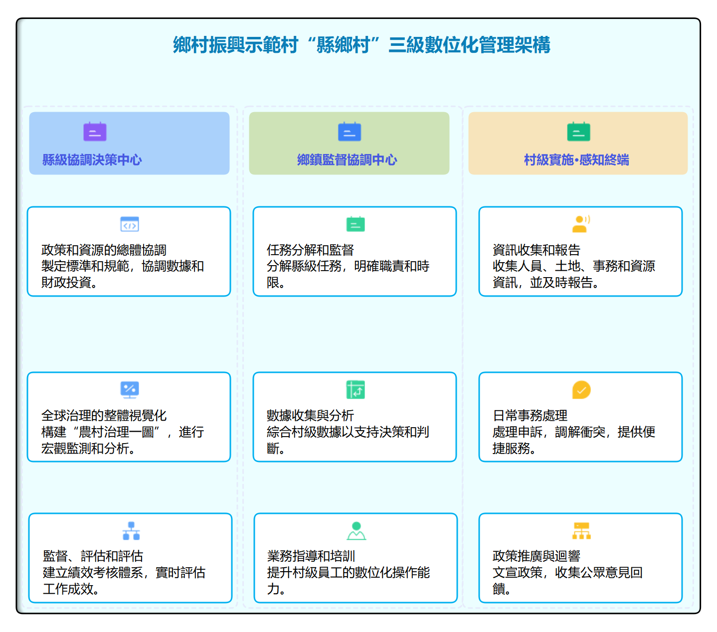 EdrawMind 鄉村振興示範村數位化管理三級架構