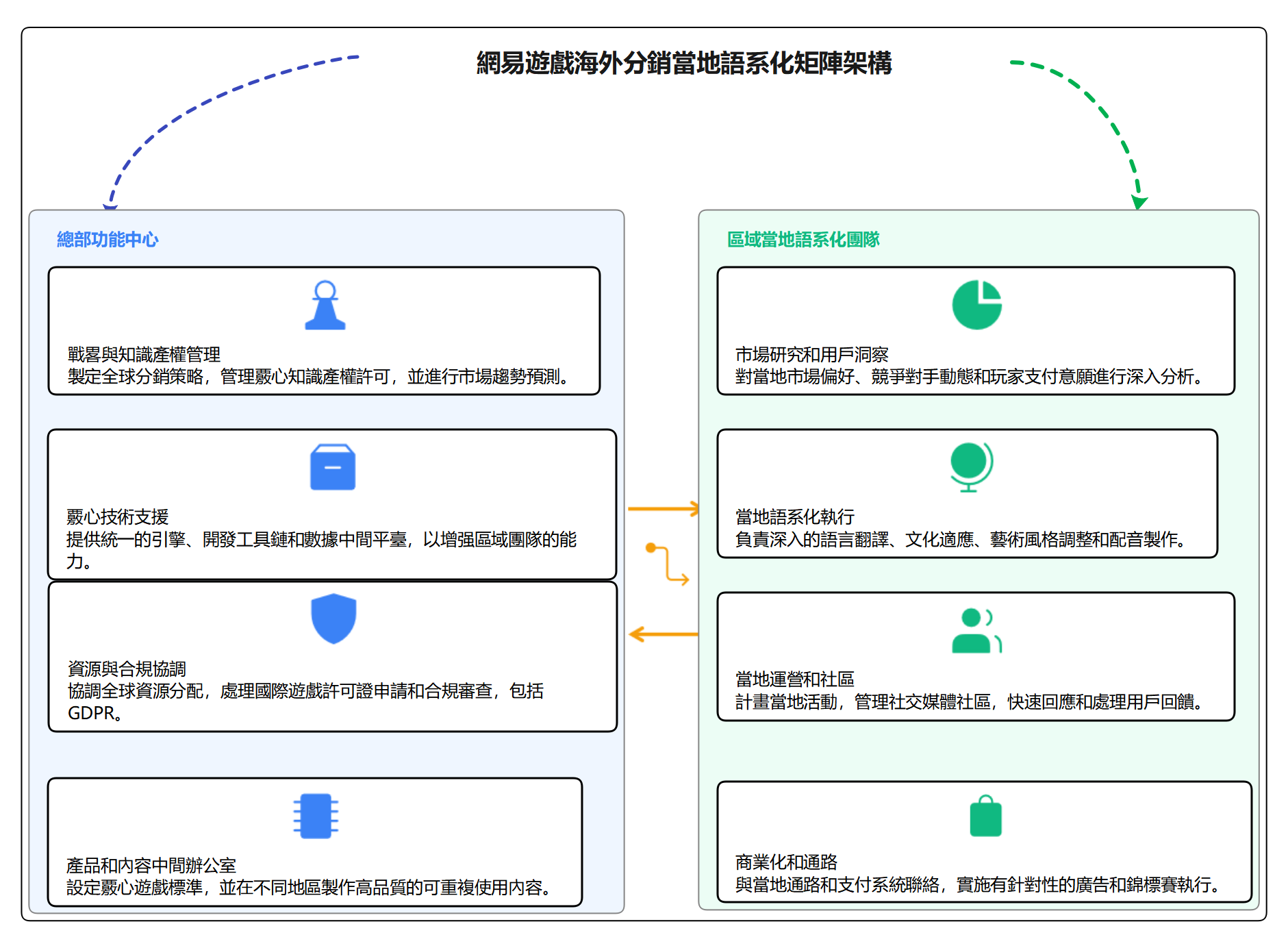 EdrawMind 網易遊戲海外發行在地化矩陣架構