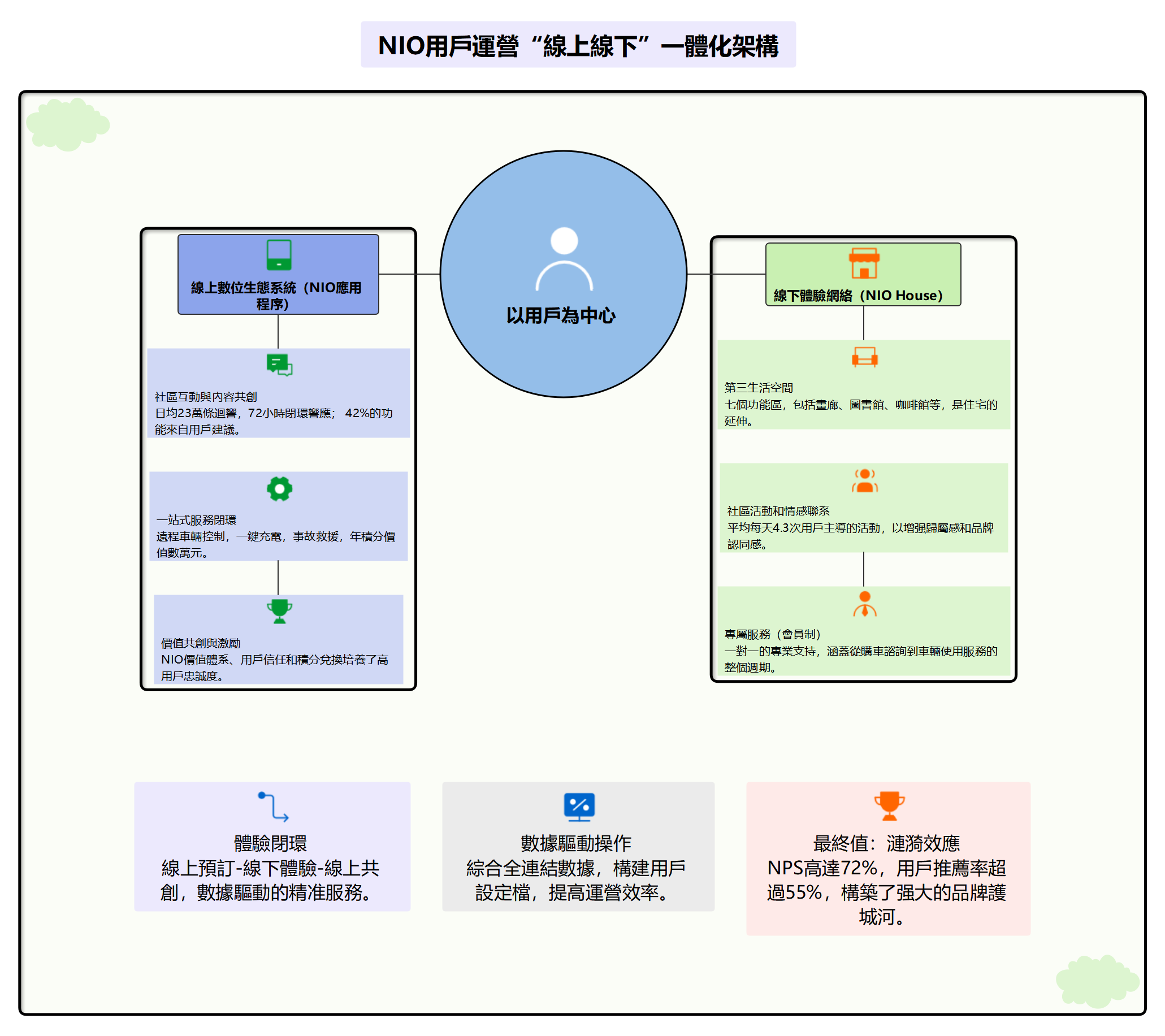 EdrawMind 蔚來汽車用戶運作線上線下一體化架構