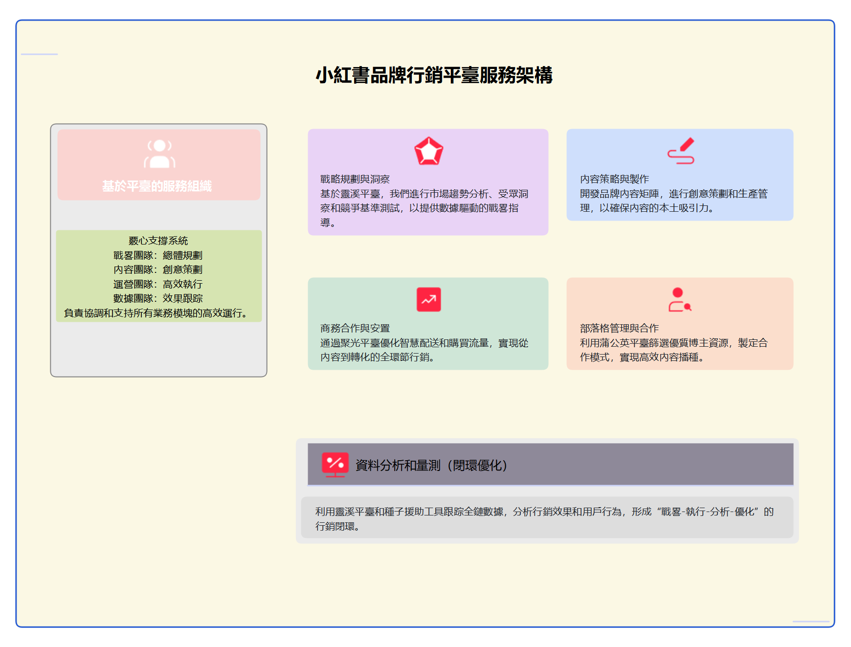 EdrawMind 小紅書品牌行銷平台化服務架構