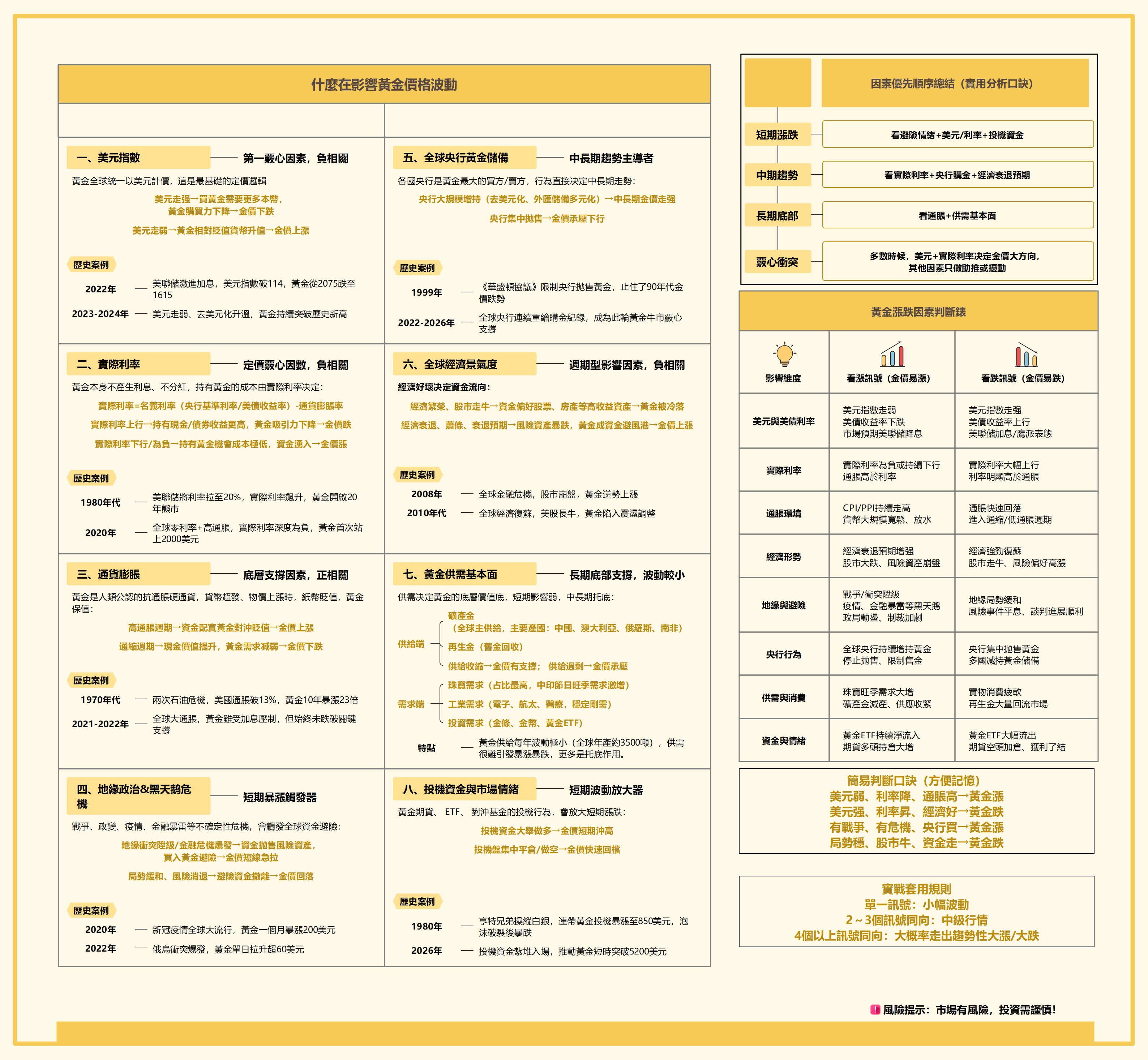 什麼在影響黃金價格波動
