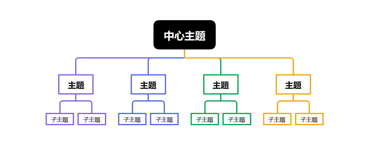 組織架構圖-切換心智圖模式
