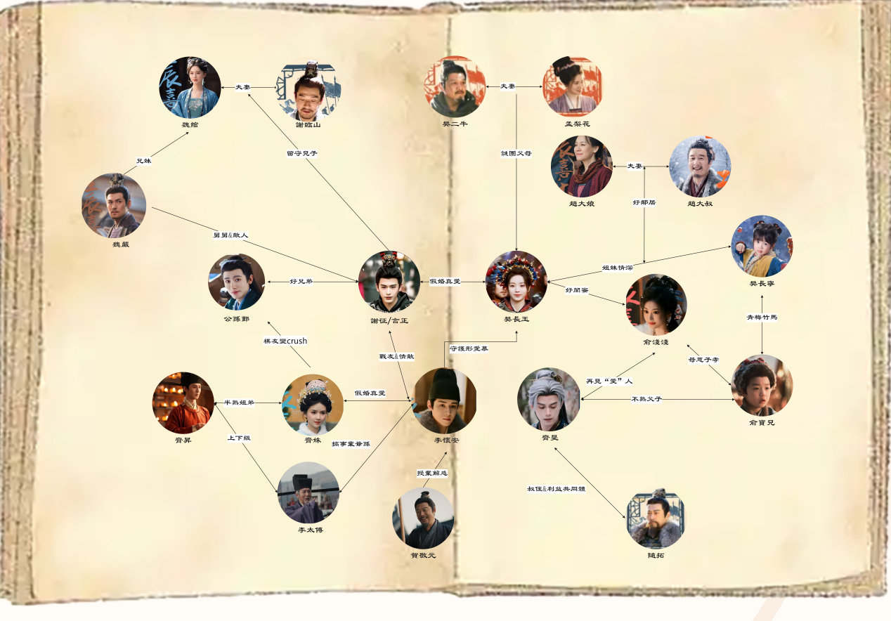 逐玉-核心人物關係心智圖