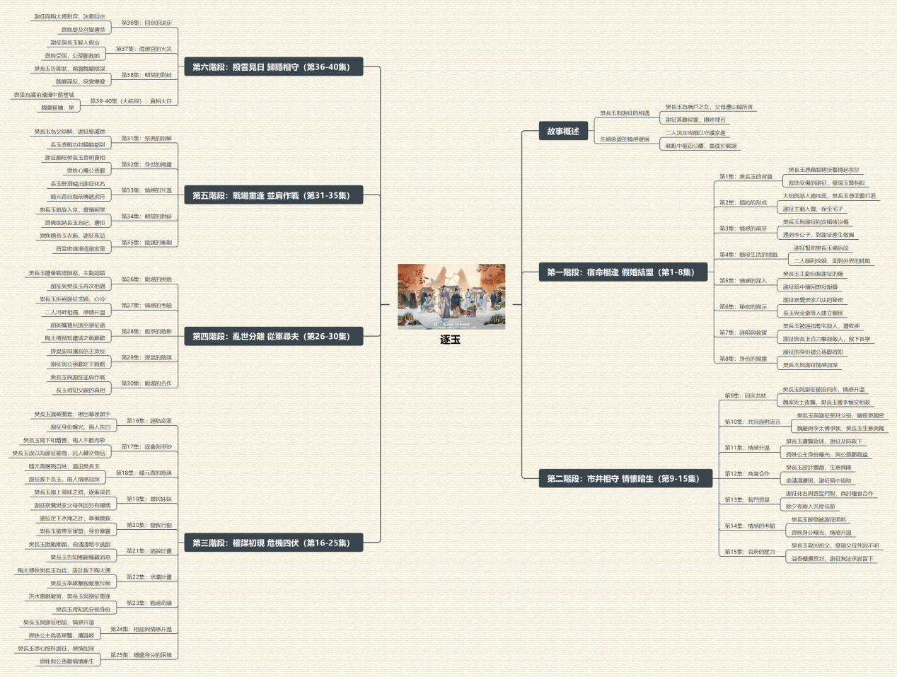 心智圖-逐玉分集劇情心智圖